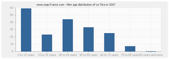 Men age distribution of Le Titre in 2007